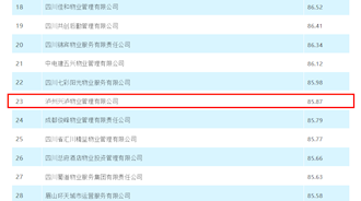 四川最具竞争力供应商TOP100榜单——兴泸物业位列第23名